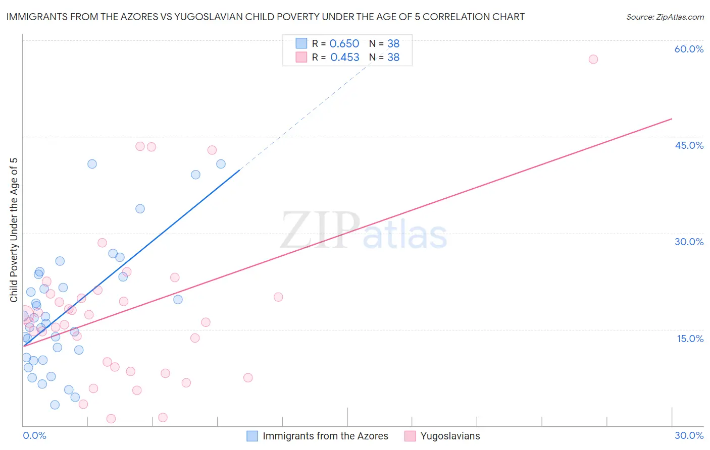 Immigrants from the Azores vs Yugoslavian Child Poverty Under the Age of 5