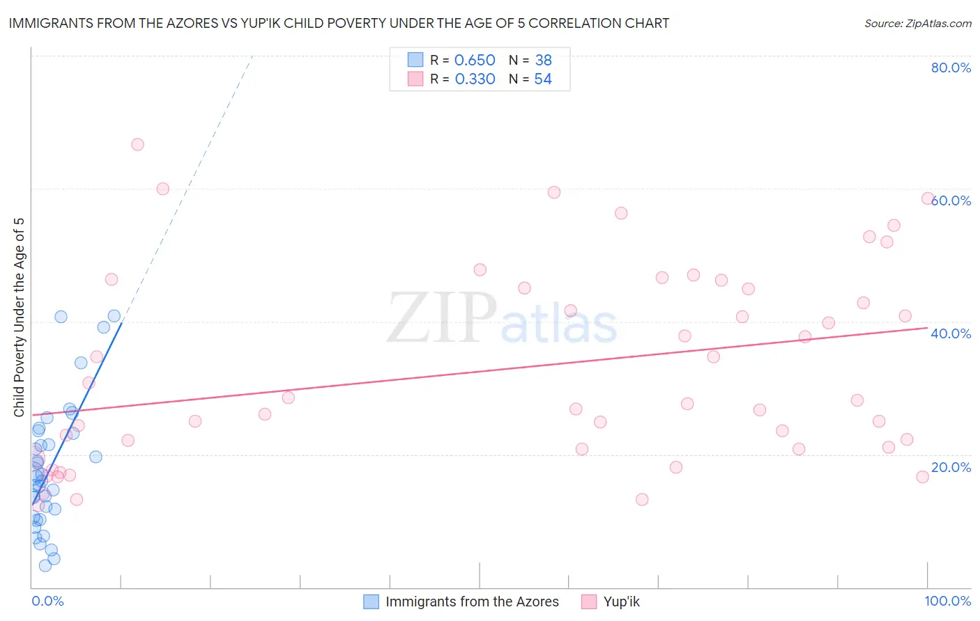 Immigrants from the Azores vs Yup'ik Child Poverty Under the Age of 5