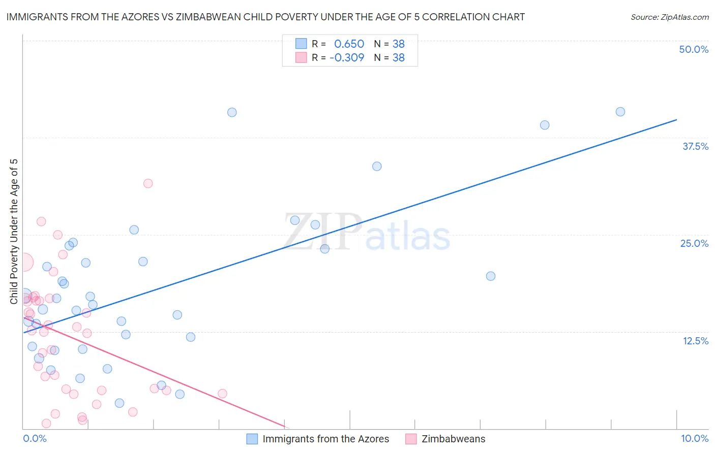 Immigrants from the Azores vs Zimbabwean Child Poverty Under the Age of 5