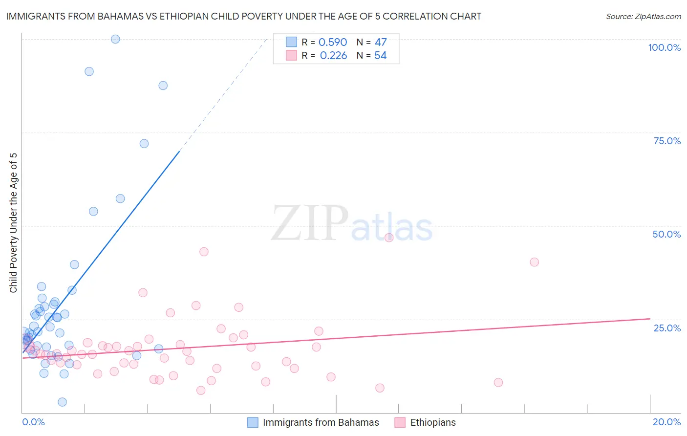 Immigrants from Bahamas vs Ethiopian Child Poverty Under the Age of 5