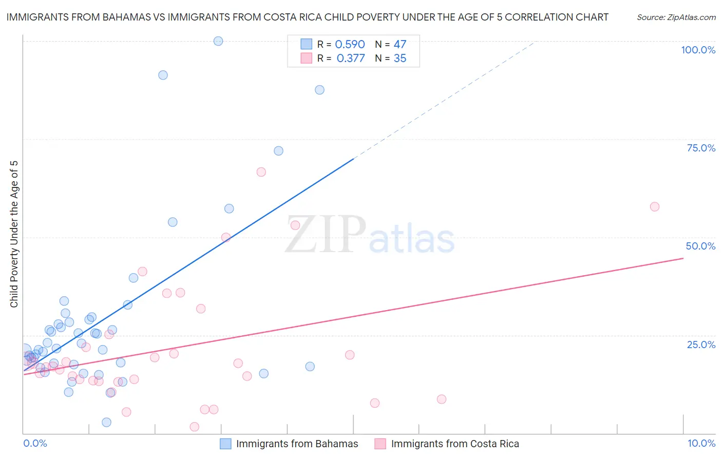 Immigrants from Bahamas vs Immigrants from Costa Rica Child Poverty Under the Age of 5
