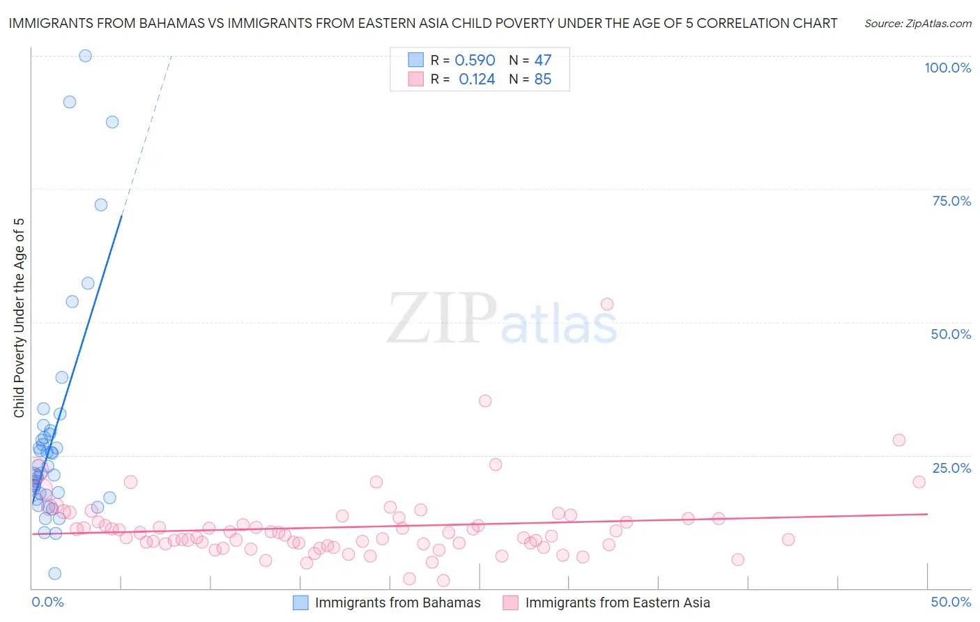 Immigrants from Bahamas vs Immigrants from Eastern Asia Child Poverty Under the Age of 5