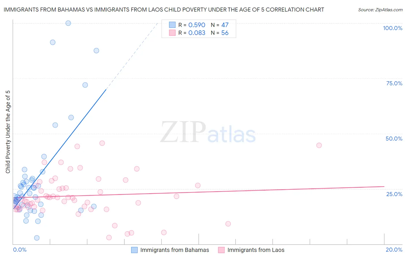 Immigrants from Bahamas vs Immigrants from Laos Child Poverty Under the Age of 5