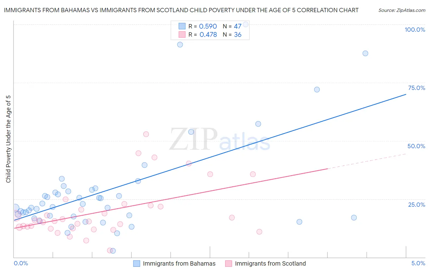 Immigrants from Bahamas vs Immigrants from Scotland Child Poverty Under the Age of 5
