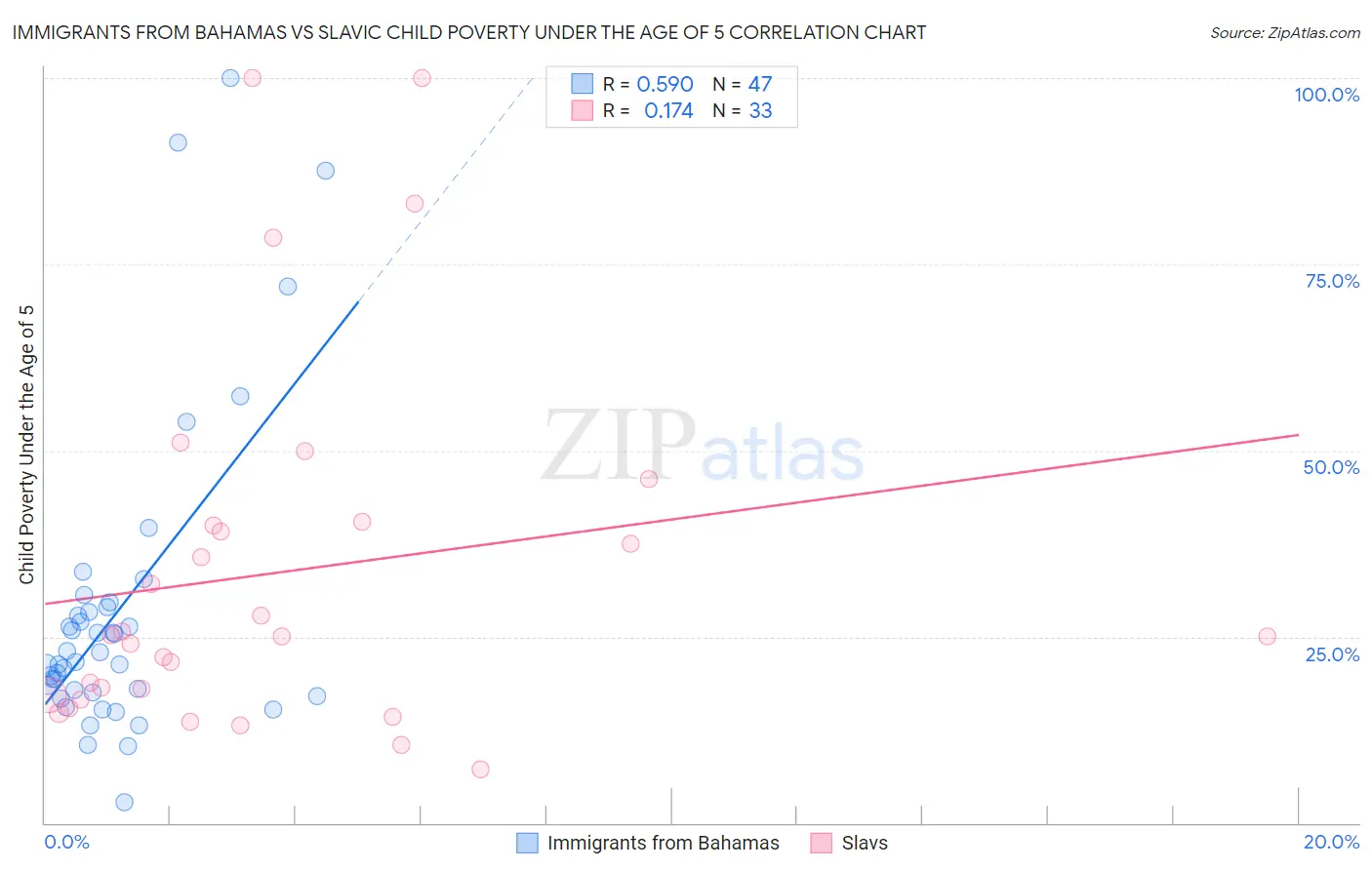 Immigrants from Bahamas vs Slavic Child Poverty Under the Age of 5