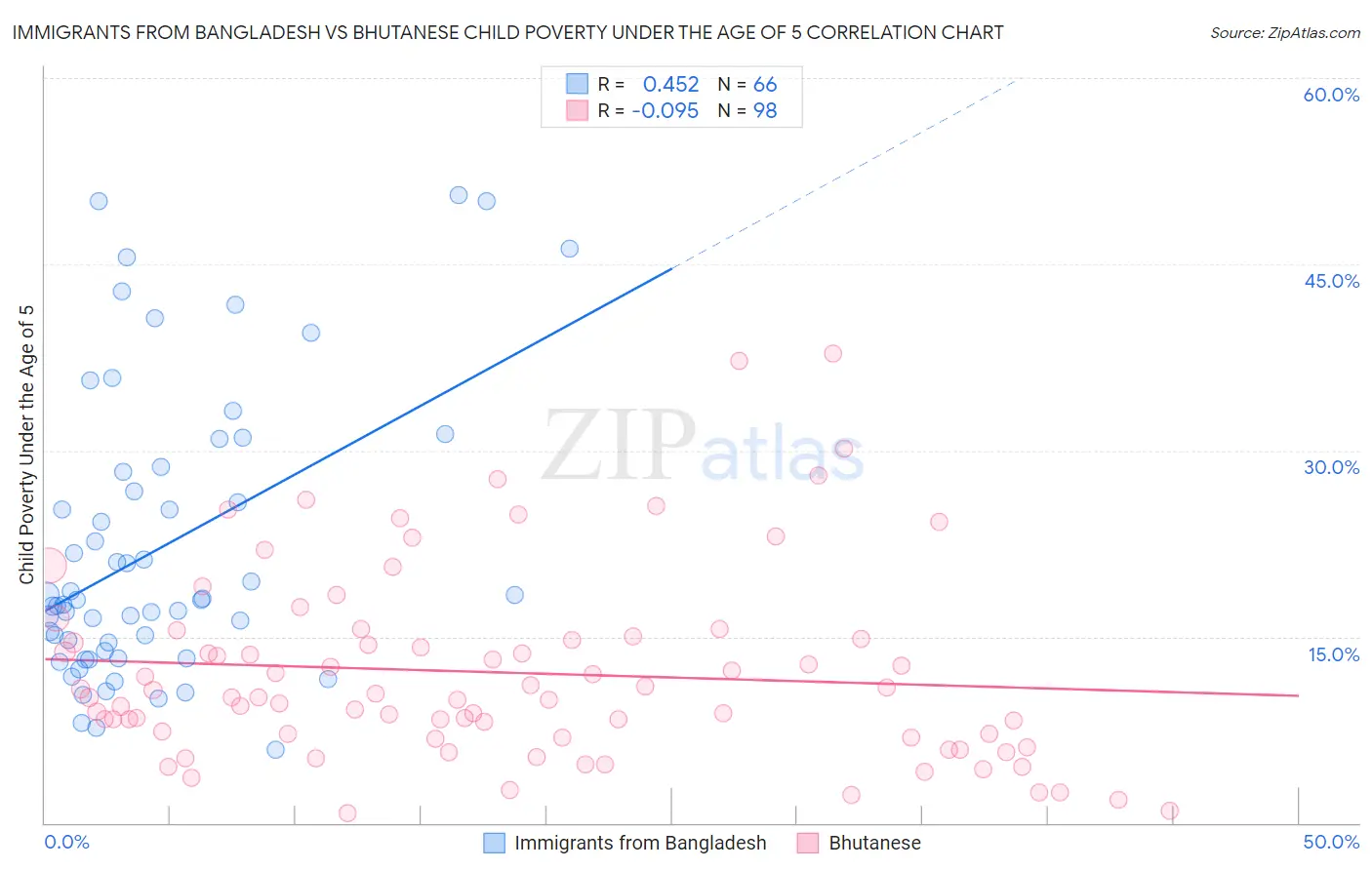 Immigrants from Bangladesh vs Bhutanese Child Poverty Under the Age of 5