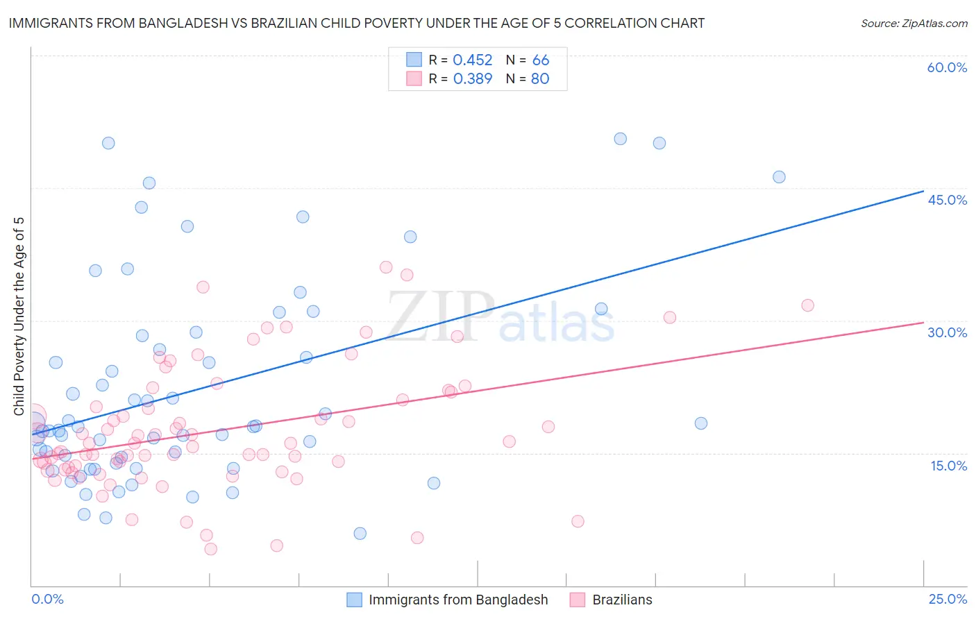 Immigrants from Bangladesh vs Brazilian Child Poverty Under the Age of 5