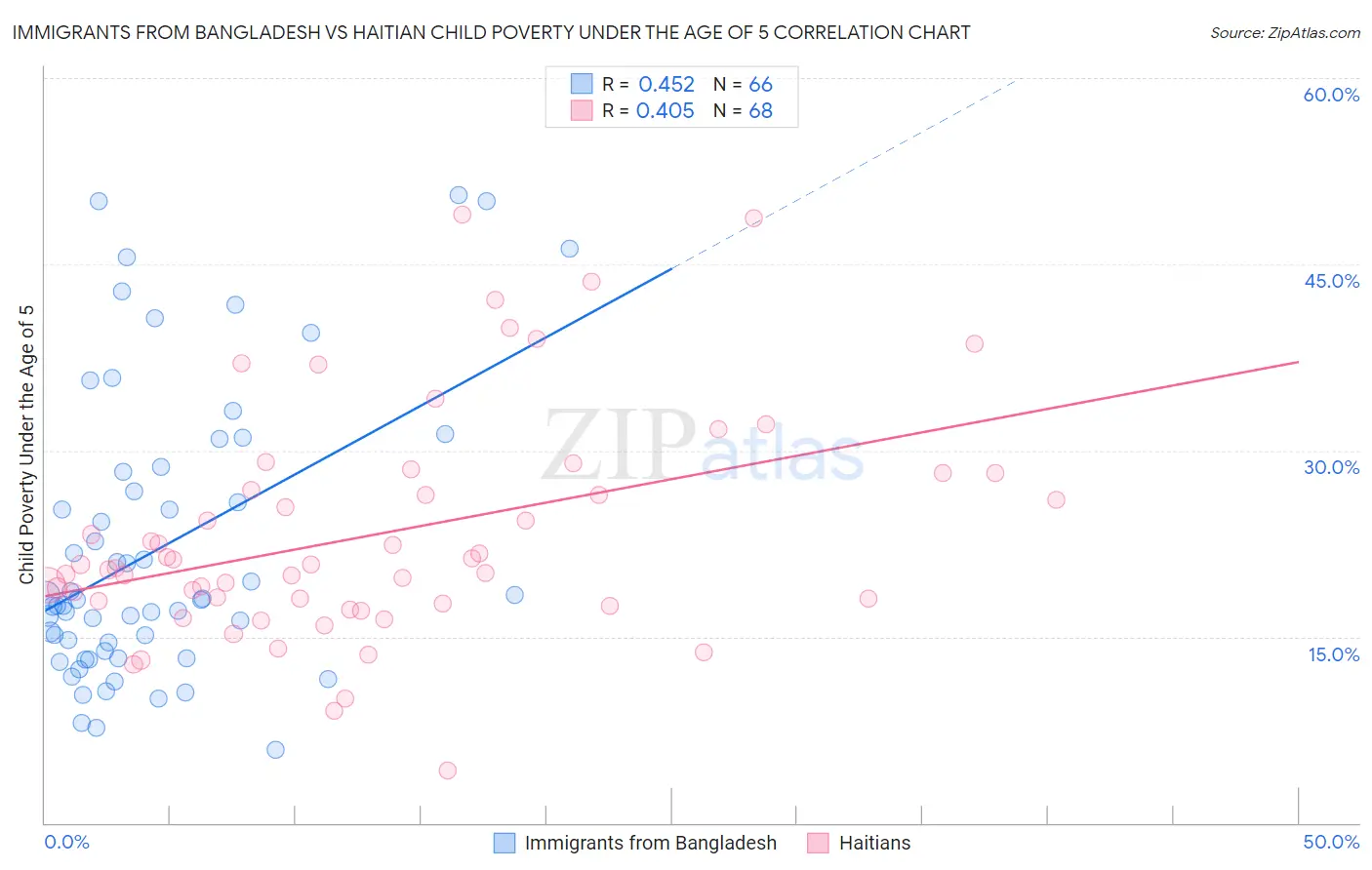 Immigrants from Bangladesh vs Haitian Child Poverty Under the Age of 5