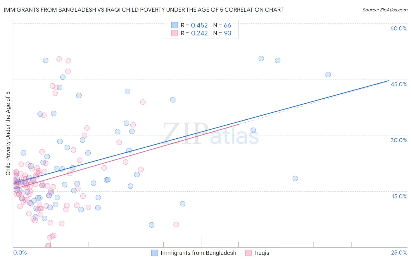 Immigrants from Bangladesh vs Iraqi Child Poverty Under the Age of 5