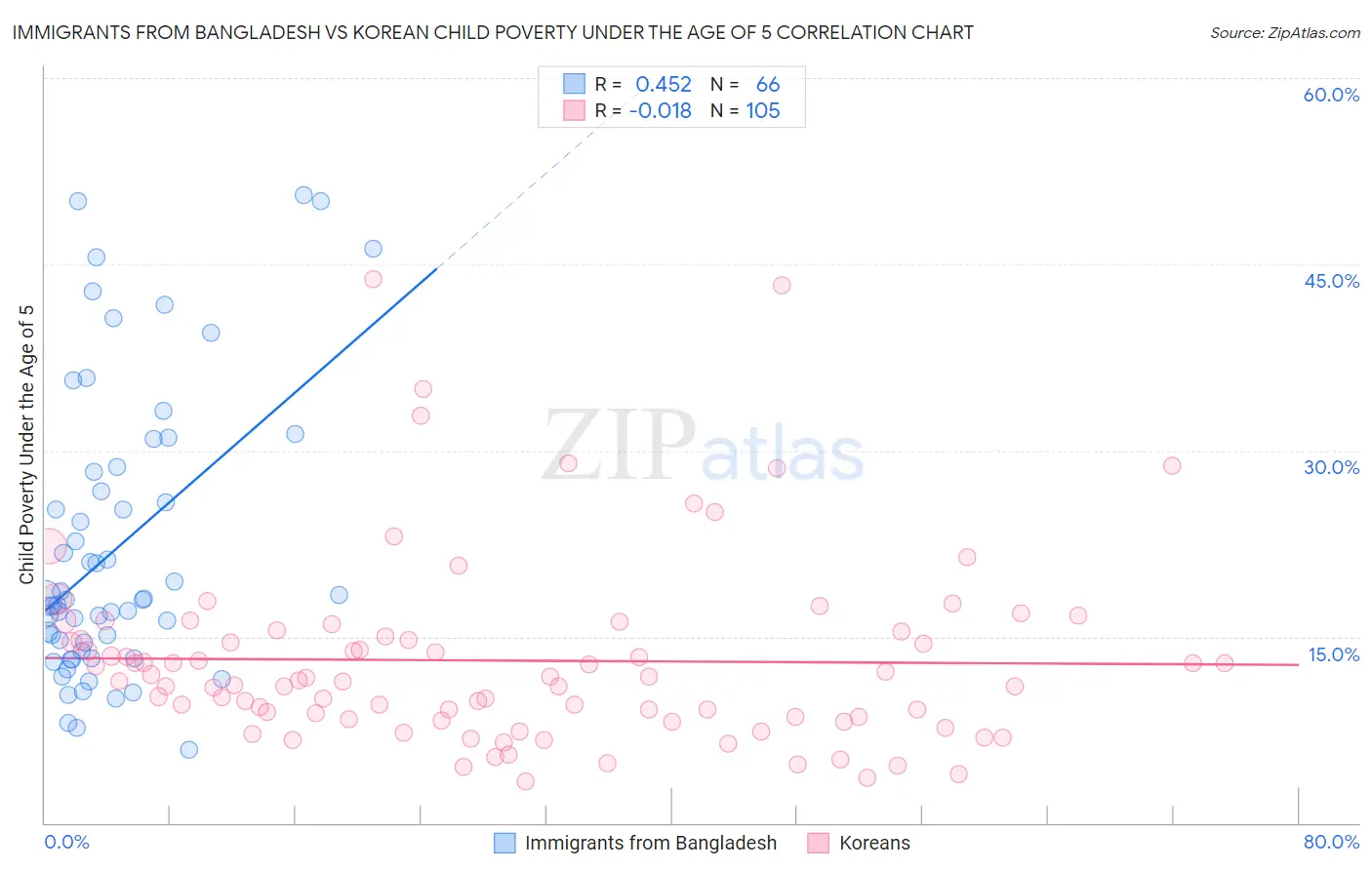 Immigrants from Bangladesh vs Korean Child Poverty Under the Age of 5