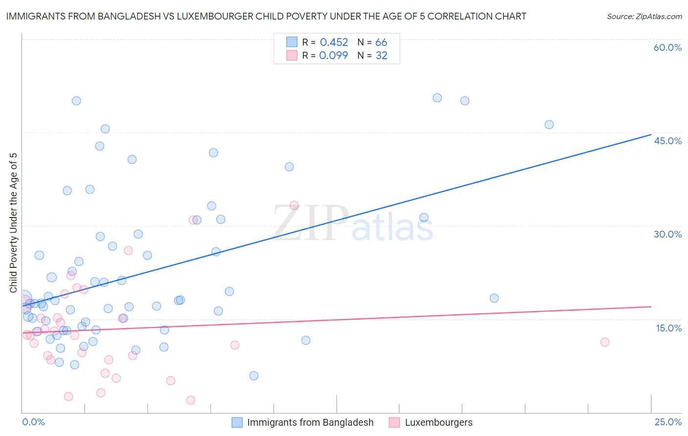 Immigrants from Bangladesh vs Luxembourger Child Poverty Under the Age of 5