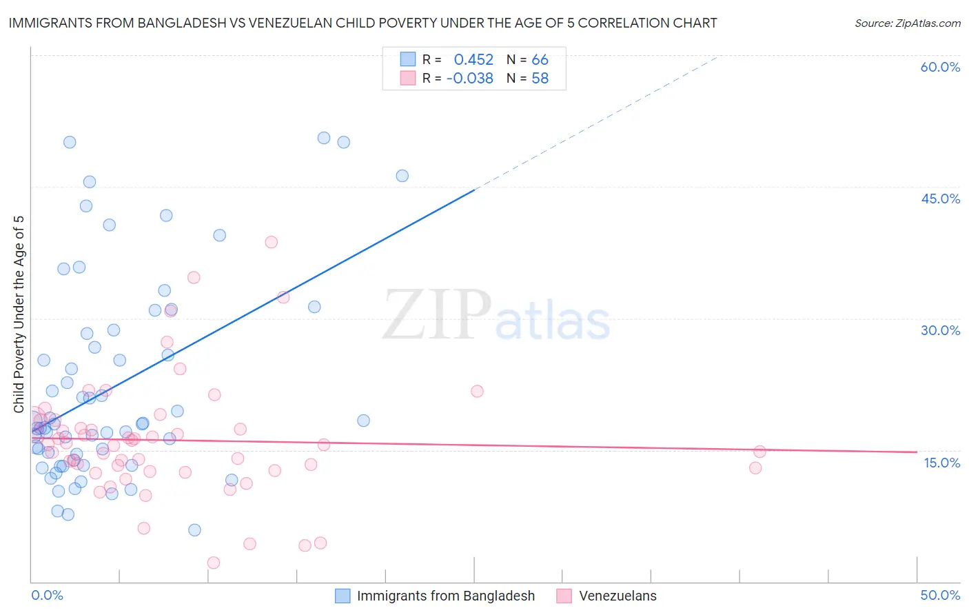 Immigrants from Bangladesh vs Venezuelan Child Poverty Under the Age of 5