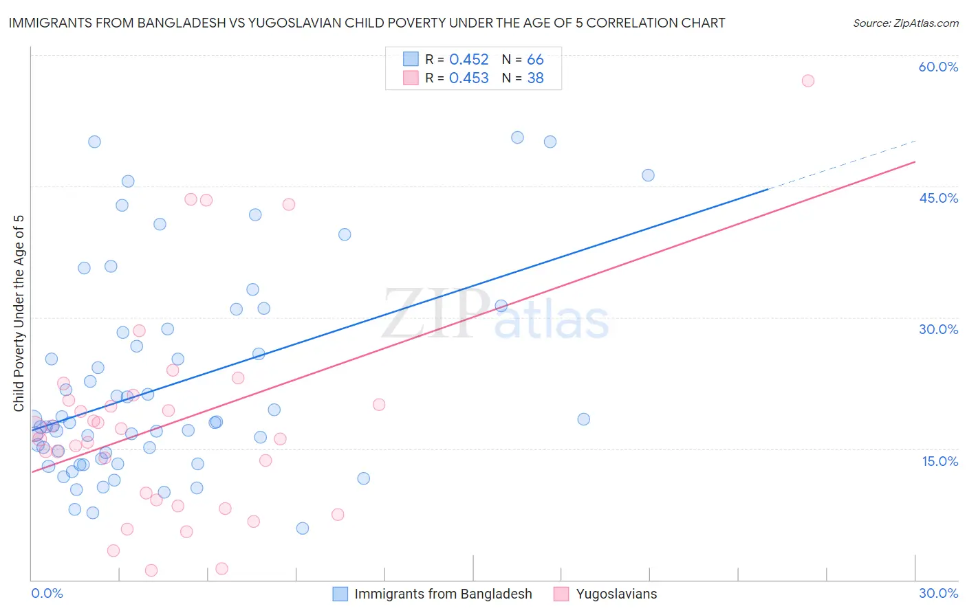 Immigrants from Bangladesh vs Yugoslavian Child Poverty Under the Age of 5