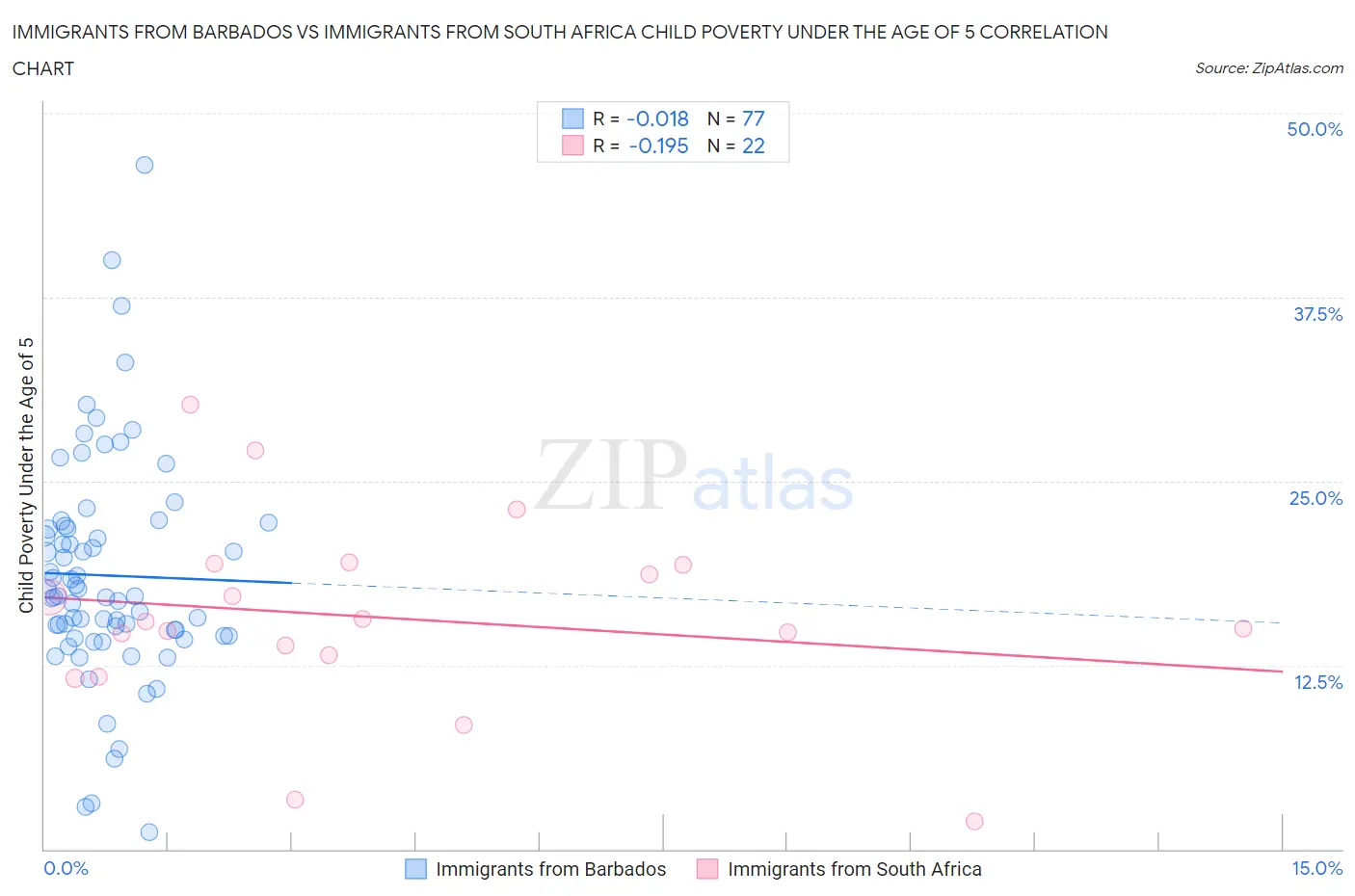 Immigrants from Barbados vs Immigrants from South Africa Child Poverty Under the Age of 5