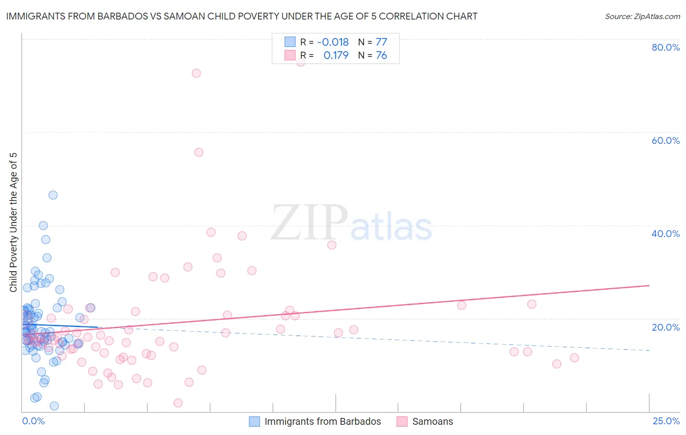 Immigrants from Barbados vs Samoan Child Poverty Under the Age of 5