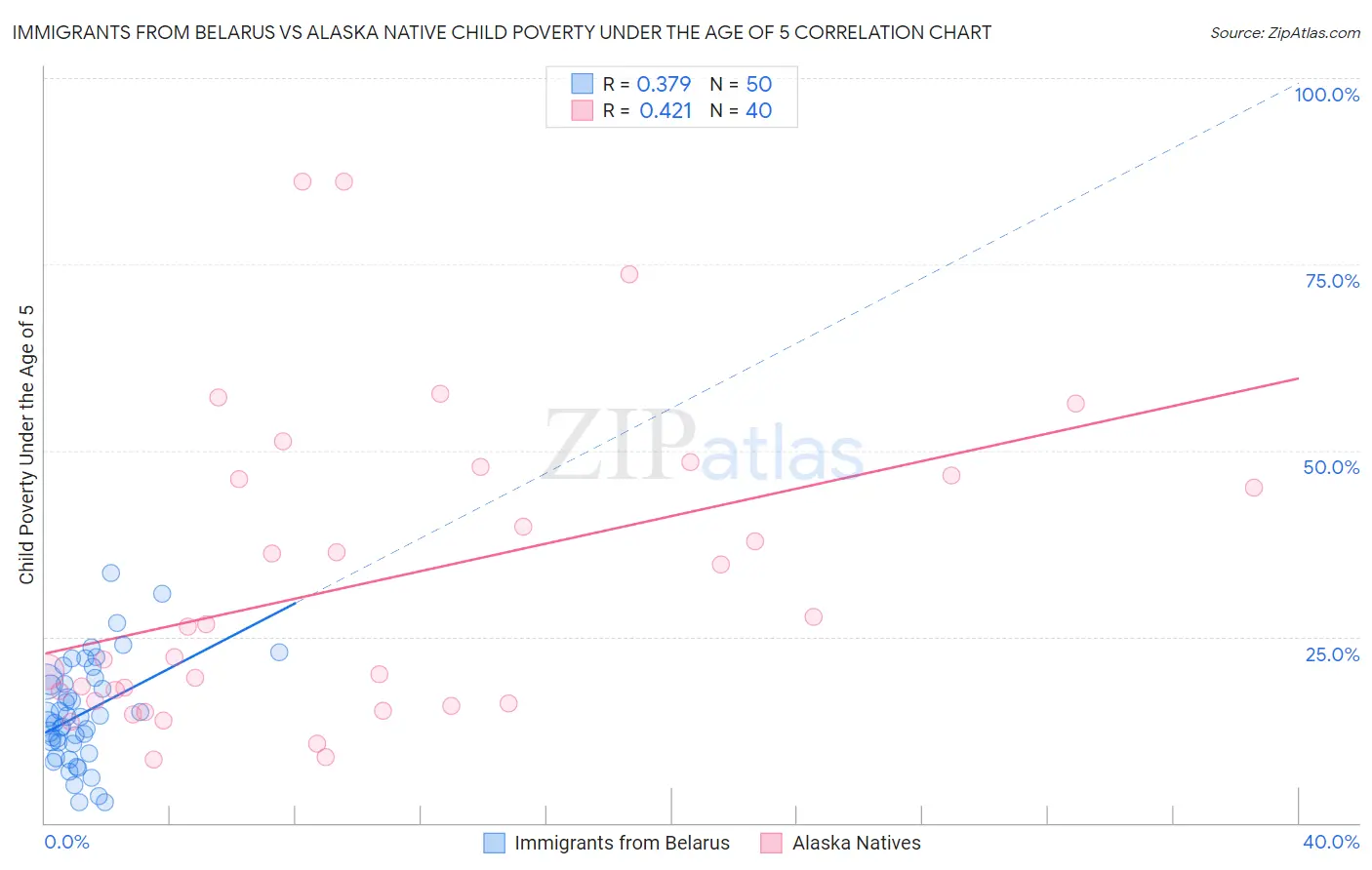 Immigrants from Belarus vs Alaska Native Child Poverty Under the Age of 5