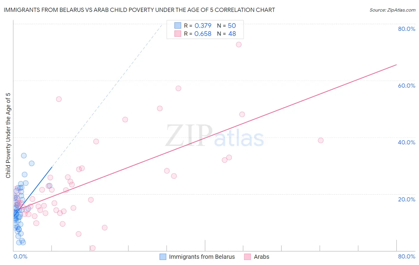 Immigrants from Belarus vs Arab Child Poverty Under the Age of 5