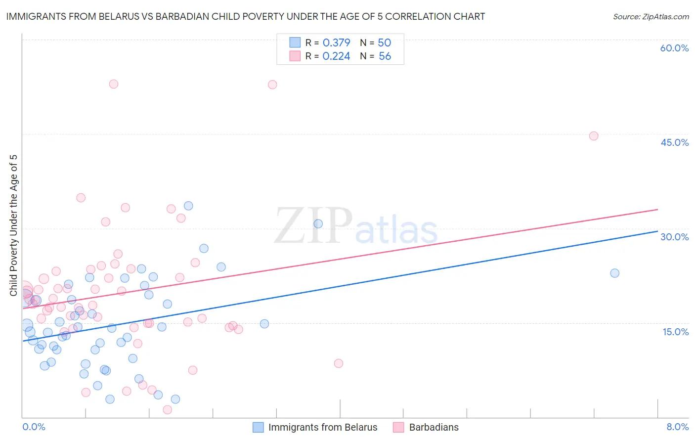 Immigrants from Belarus vs Barbadian Child Poverty Under the Age of 5