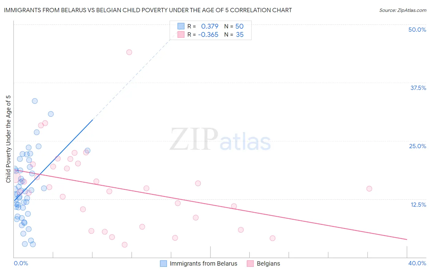 Immigrants from Belarus vs Belgian Child Poverty Under the Age of 5