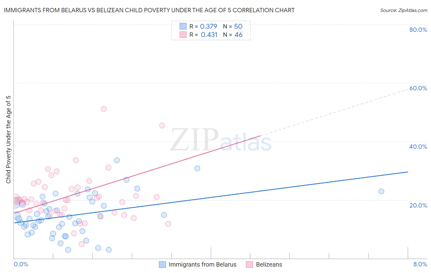 Immigrants from Belarus vs Belizean Child Poverty Under the Age of 5