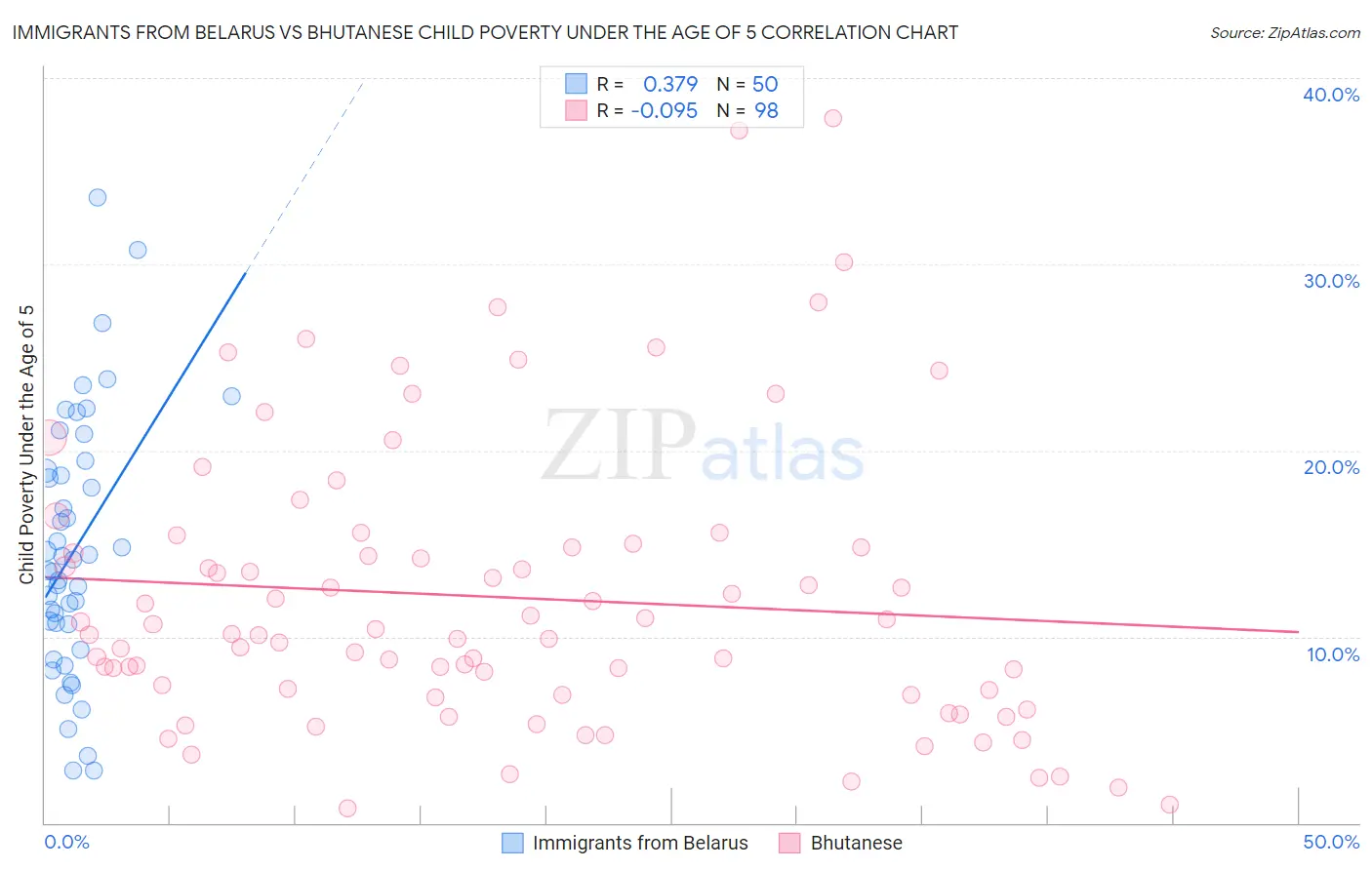 Immigrants from Belarus vs Bhutanese Child Poverty Under the Age of 5