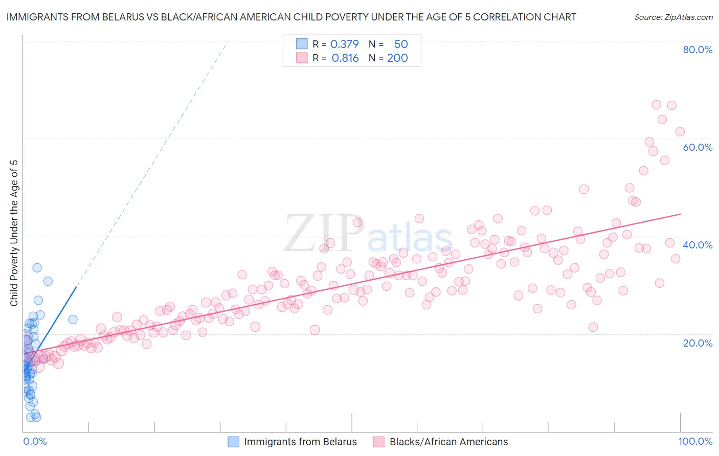 Immigrants from Belarus vs Black/African American Child Poverty Under the Age of 5