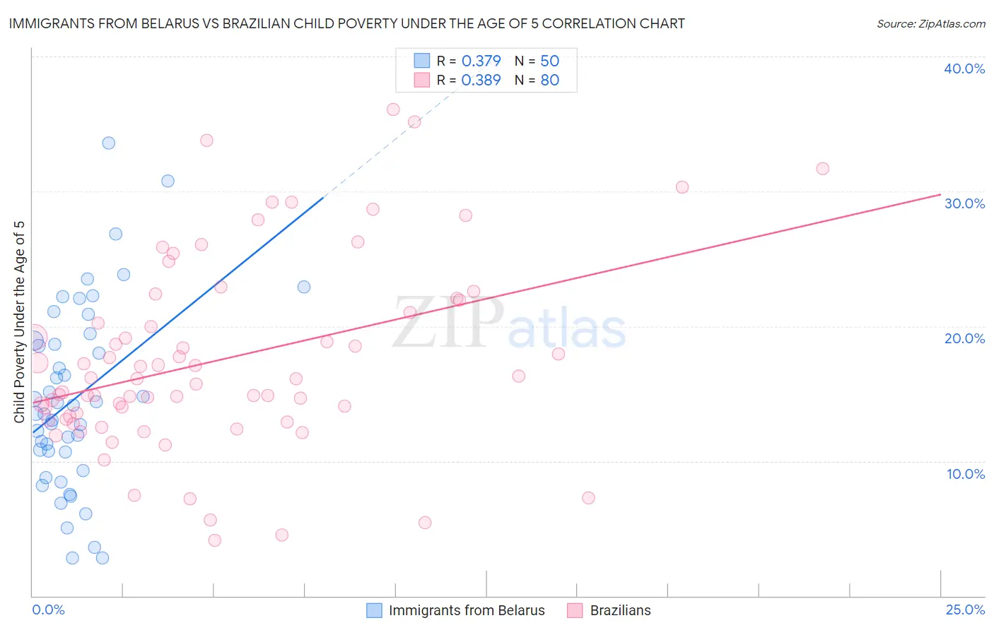 Immigrants from Belarus vs Brazilian Child Poverty Under the Age of 5