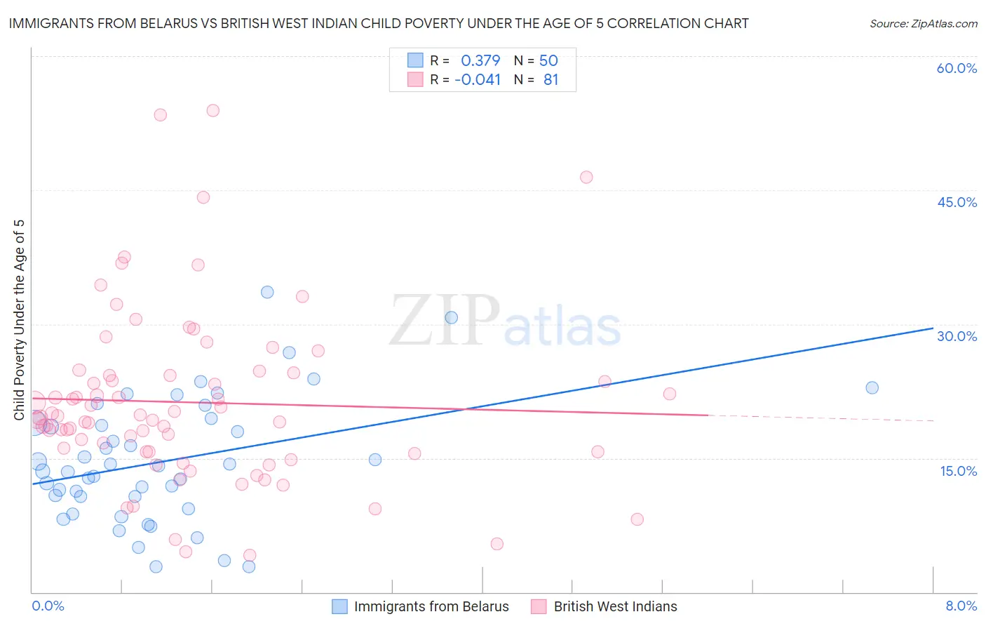 Immigrants from Belarus vs British West Indian Child Poverty Under the Age of 5