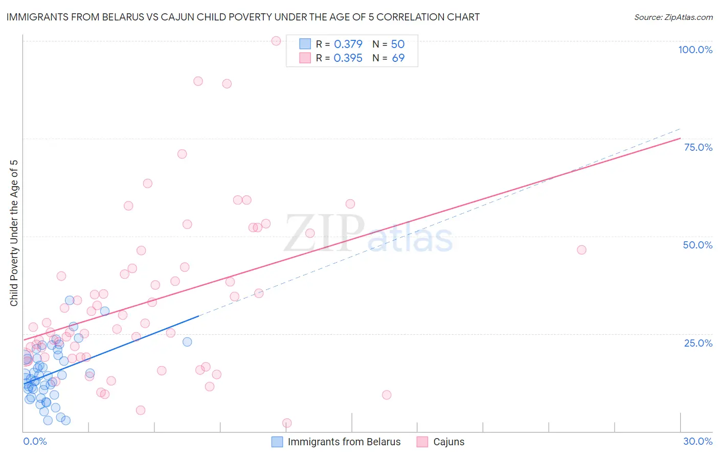 Immigrants from Belarus vs Cajun Child Poverty Under the Age of 5