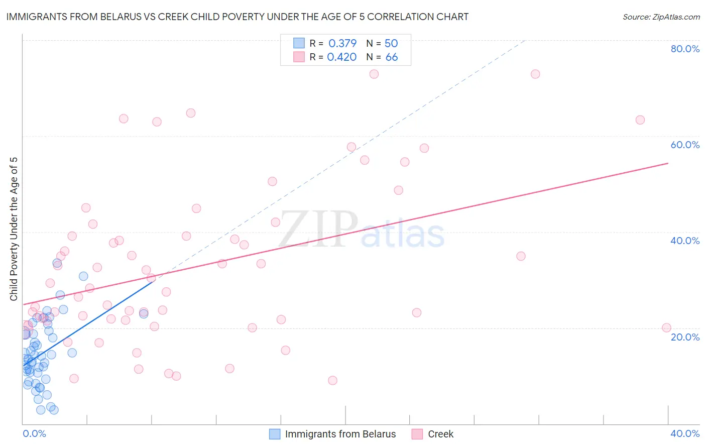 Immigrants from Belarus vs Creek Child Poverty Under the Age of 5