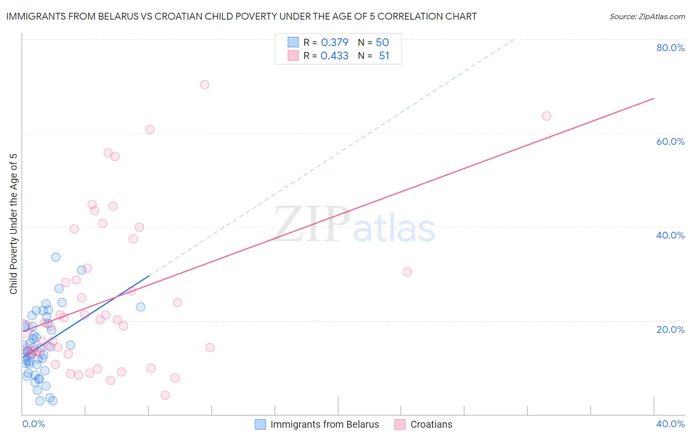 Immigrants from Belarus vs Croatian Child Poverty Under the Age of 5