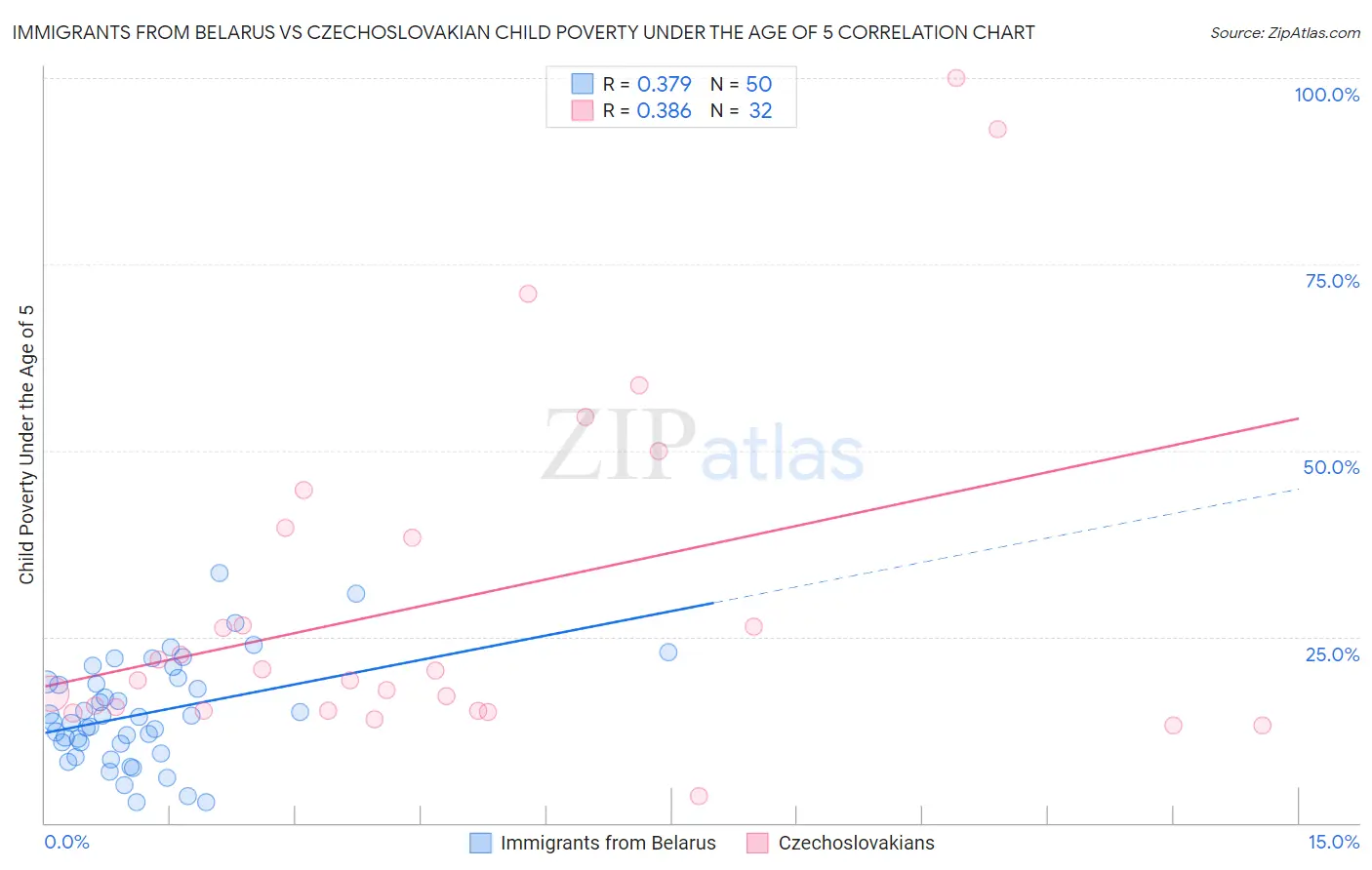 Immigrants from Belarus vs Czechoslovakian Child Poverty Under the Age of 5