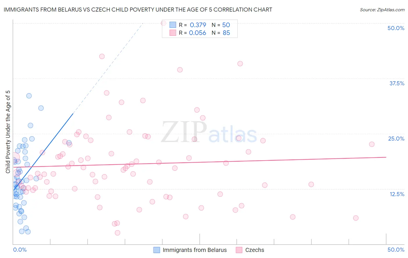 Immigrants from Belarus vs Czech Child Poverty Under the Age of 5