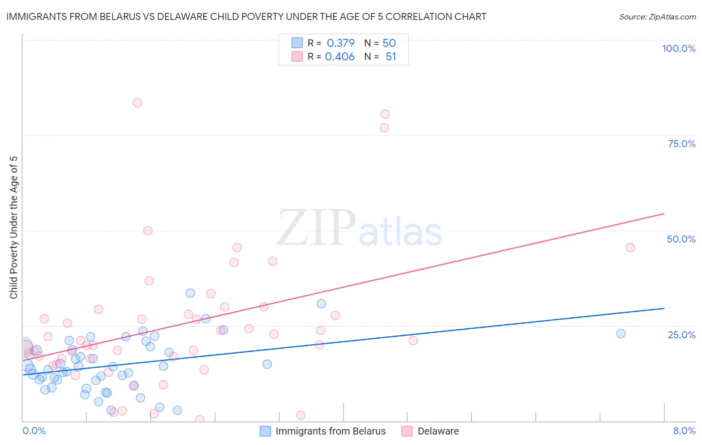 Immigrants from Belarus vs Delaware Child Poverty Under the Age of 5