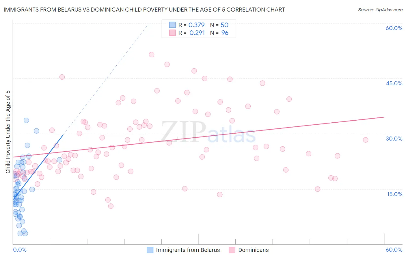 Immigrants from Belarus vs Dominican Child Poverty Under the Age of 5