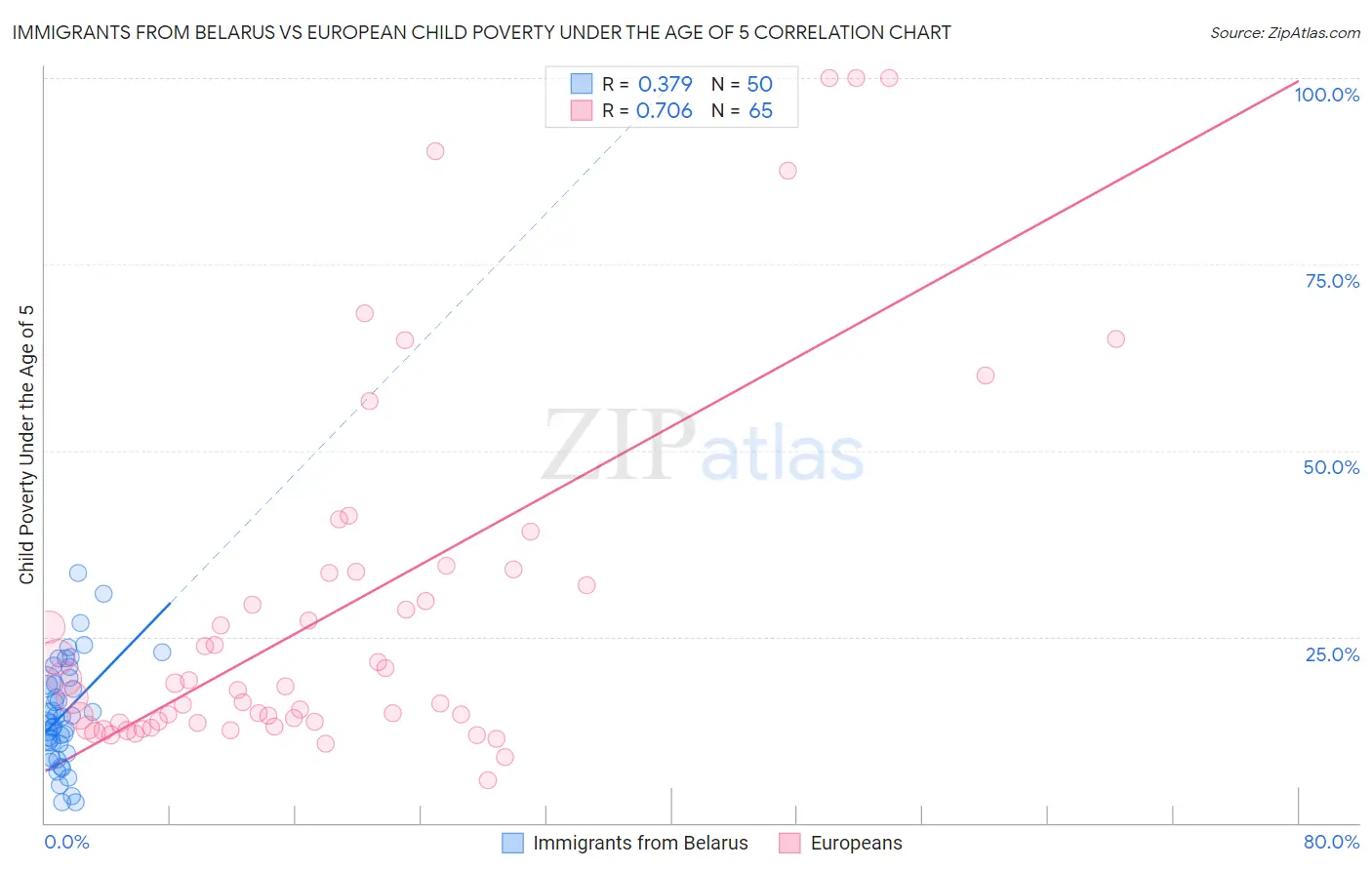 Immigrants from Belarus vs European Child Poverty Under the Age of 5