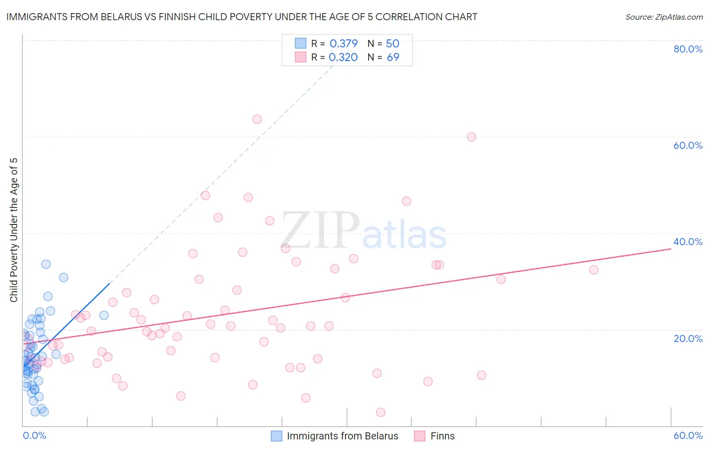 Immigrants from Belarus vs Finnish Child Poverty Under the Age of 5