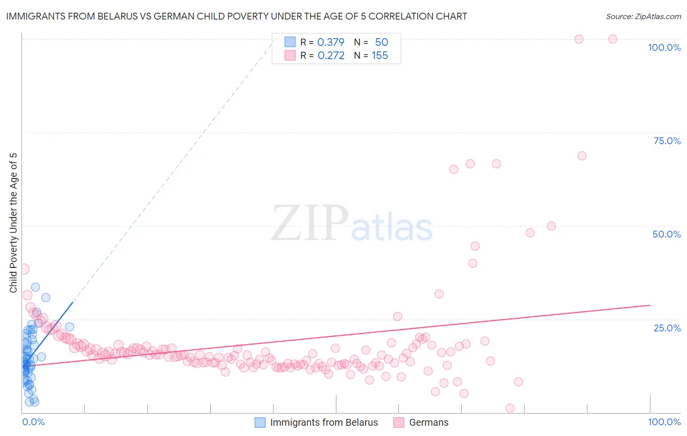 Immigrants from Belarus vs German Child Poverty Under the Age of 5