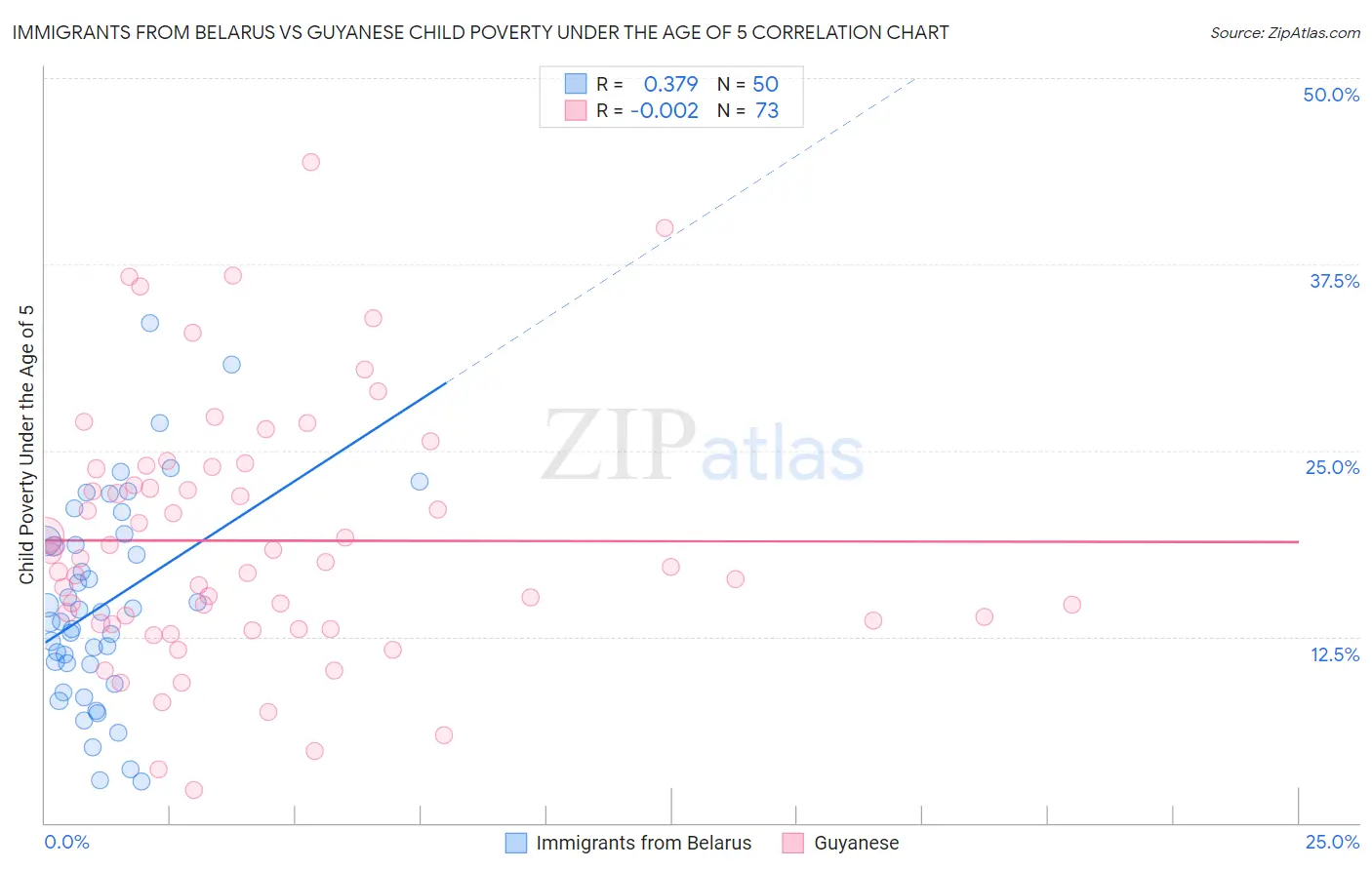 Immigrants from Belarus vs Guyanese Child Poverty Under the Age of 5