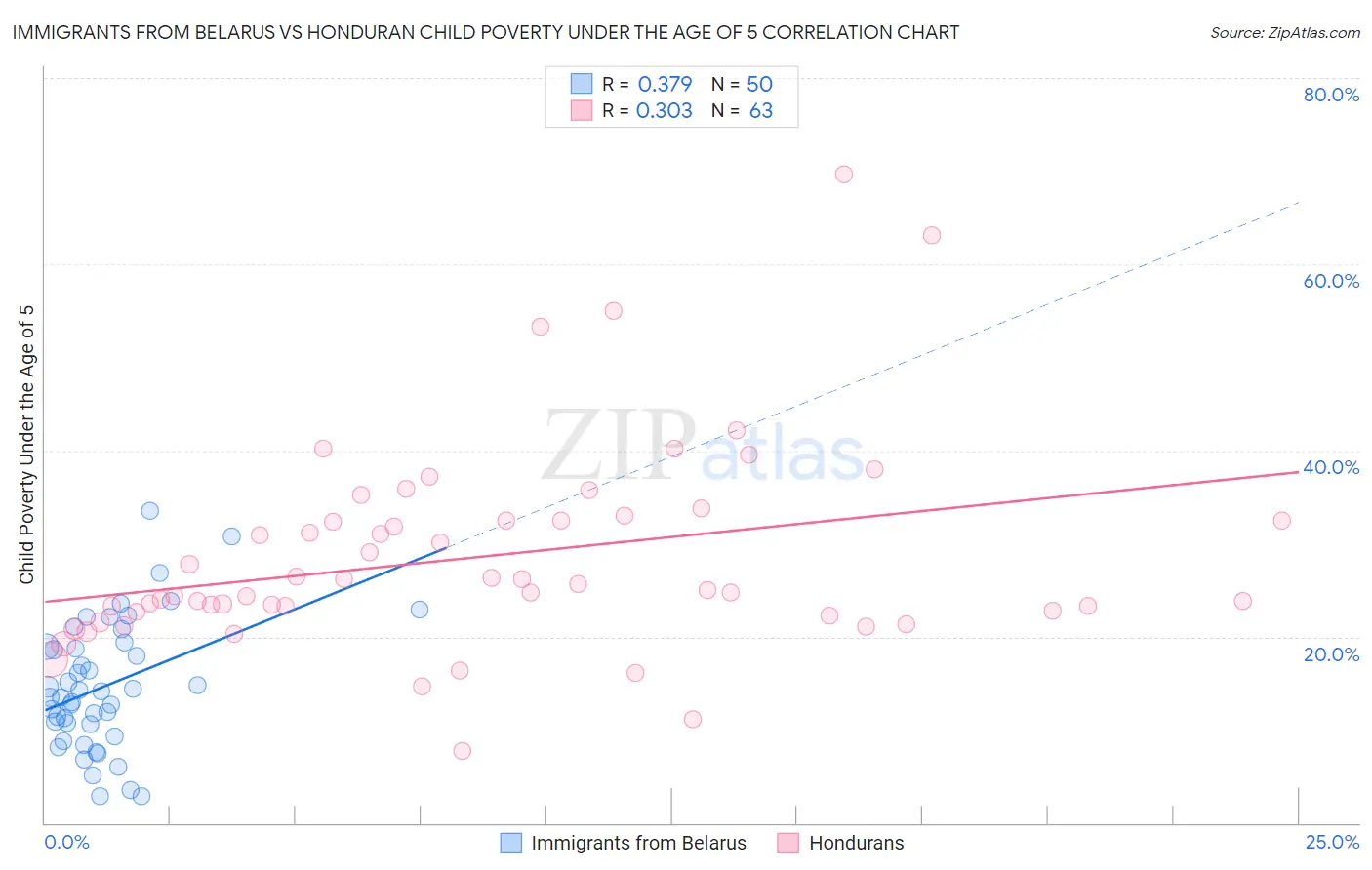 Immigrants from Belarus vs Honduran Child Poverty Under the Age of 5