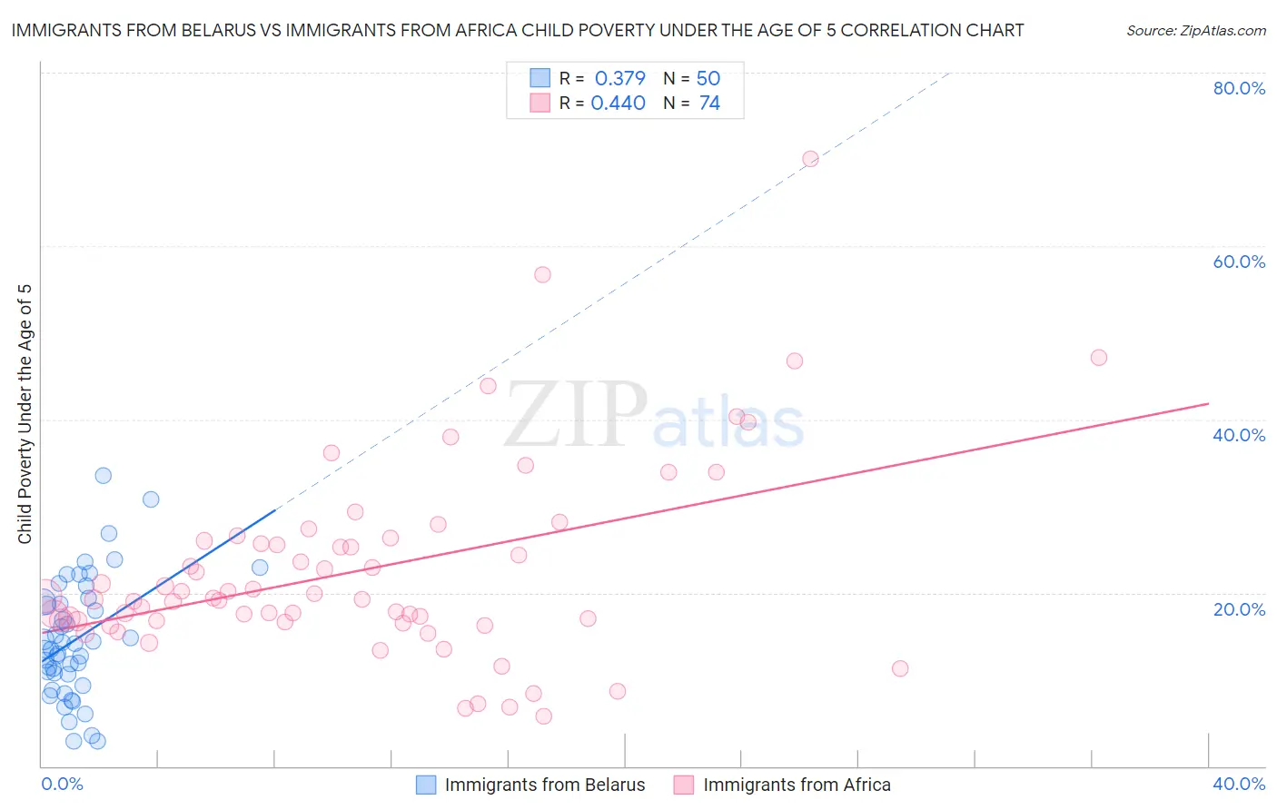 Immigrants from Belarus vs Immigrants from Africa Child Poverty Under the Age of 5