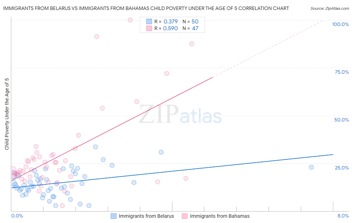 Immigrants from Belarus vs Immigrants from Bahamas Child Poverty Under the Age of 5