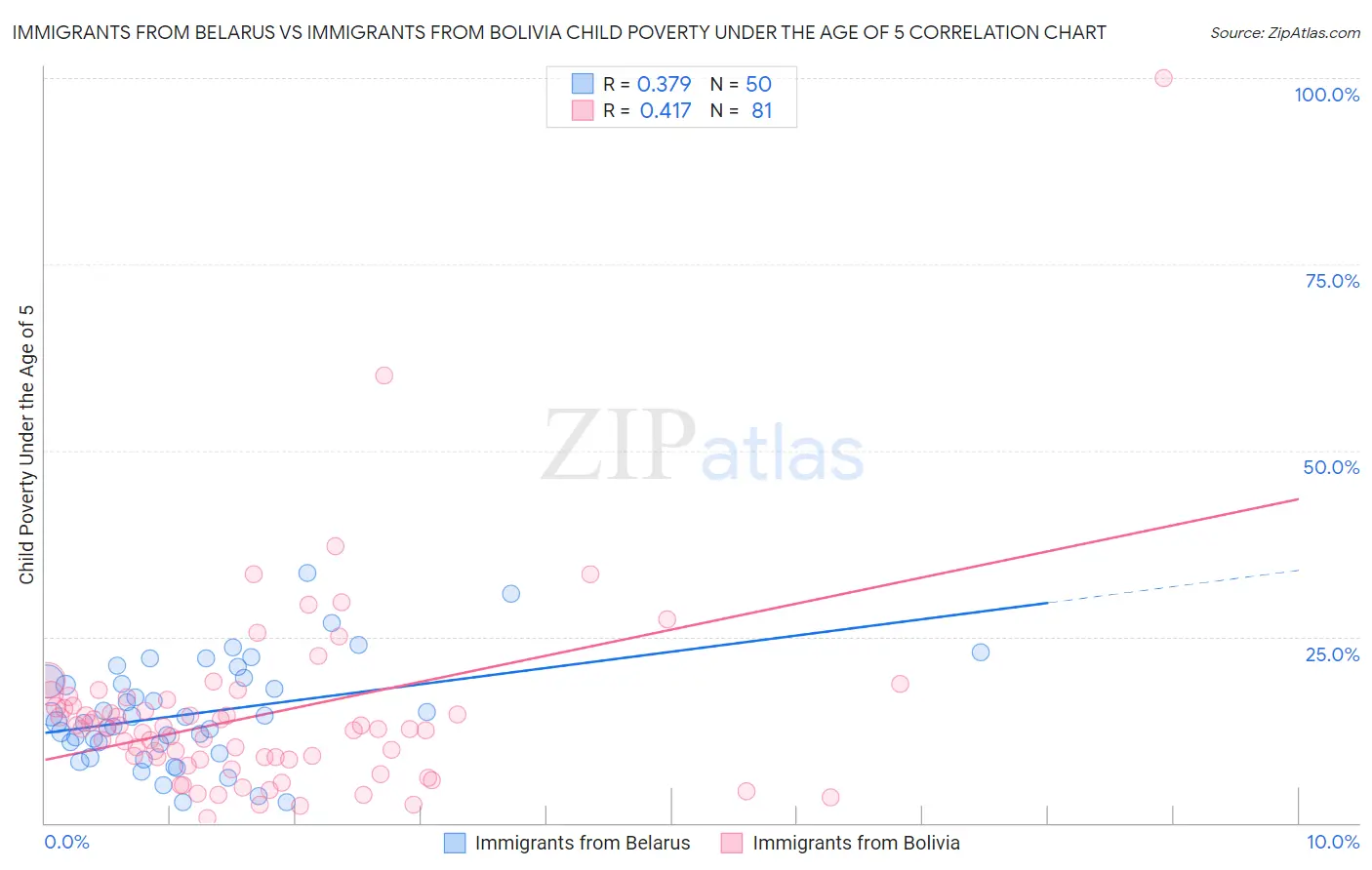 Immigrants from Belarus vs Immigrants from Bolivia Child Poverty Under the Age of 5