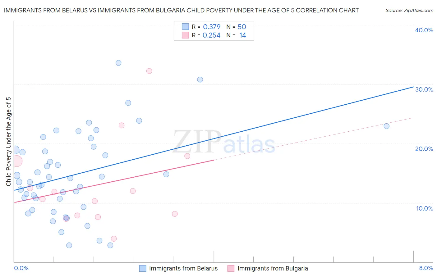 Immigrants from Belarus vs Immigrants from Bulgaria Child Poverty Under the Age of 5