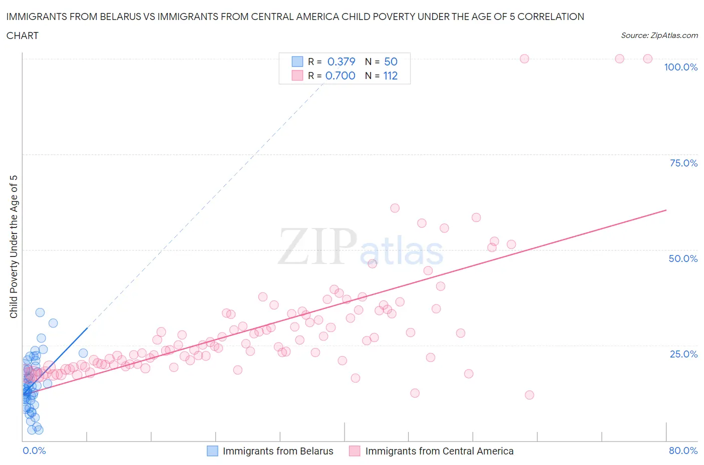 Immigrants from Belarus vs Immigrants from Central America Child Poverty Under the Age of 5