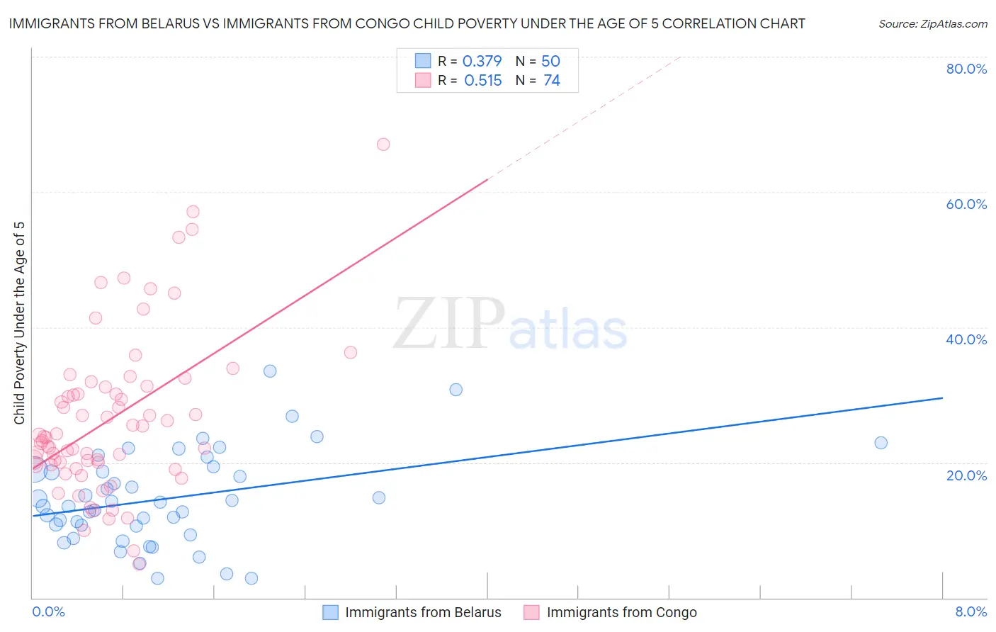 Immigrants from Belarus vs Immigrants from Congo Child Poverty Under the Age of 5