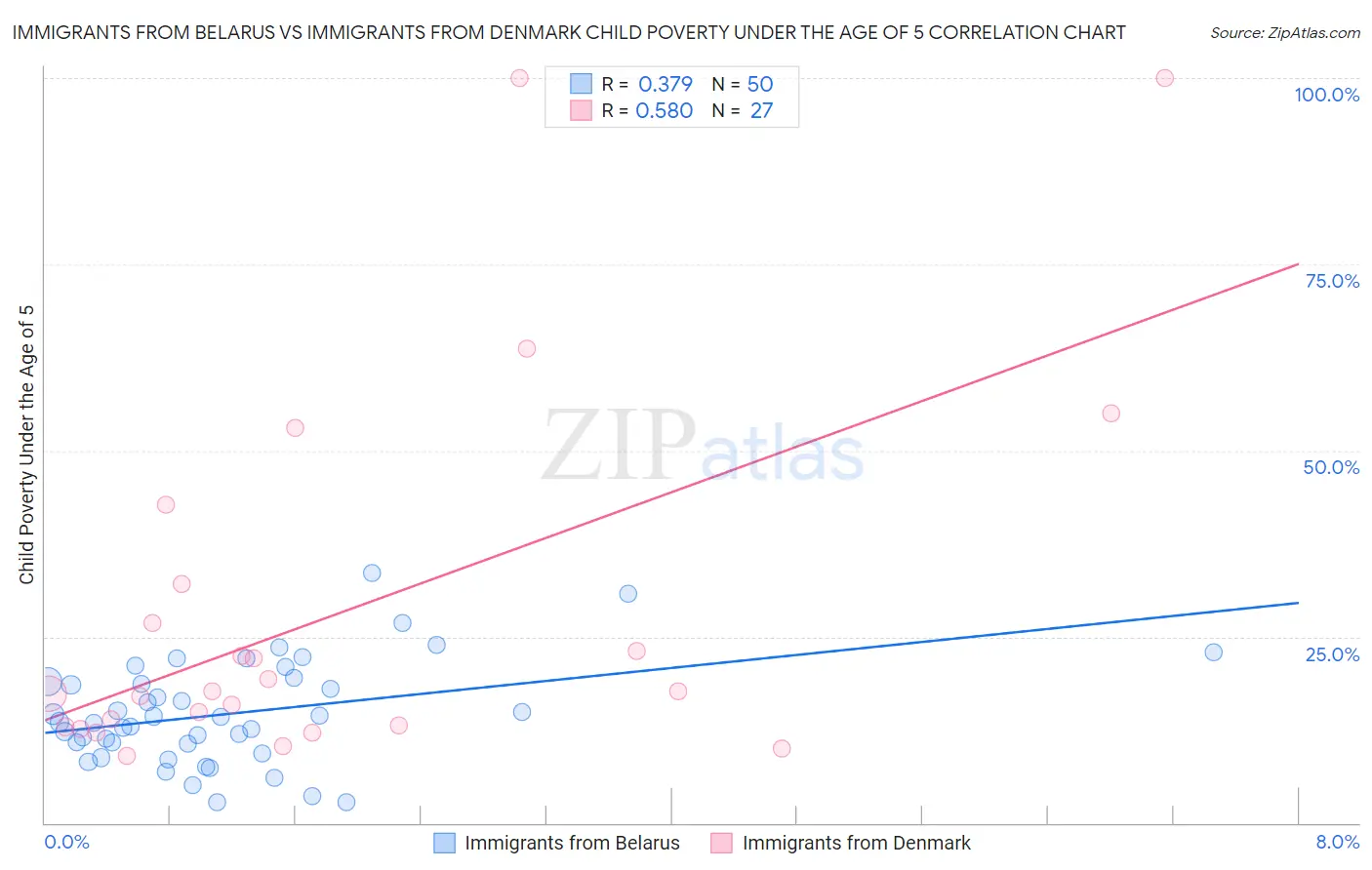 Immigrants from Belarus vs Immigrants from Denmark Child Poverty Under the Age of 5