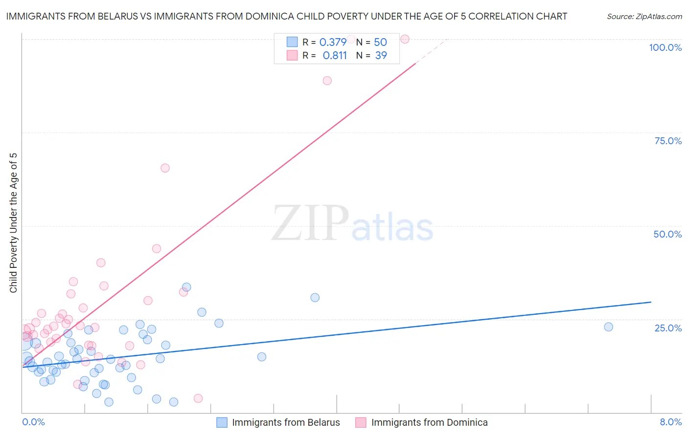 Immigrants from Belarus vs Immigrants from Dominica Child Poverty Under the Age of 5