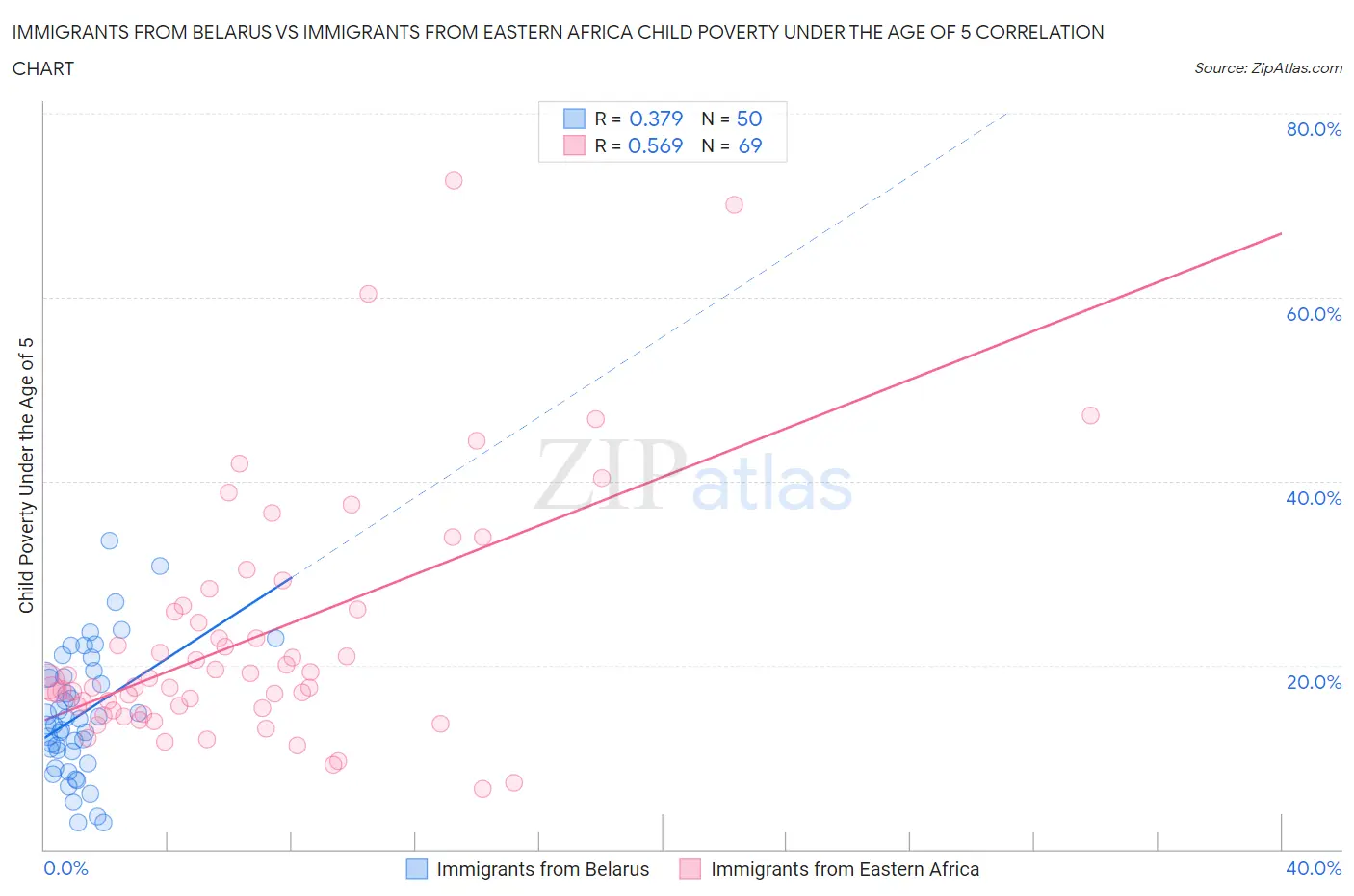 Immigrants from Belarus vs Immigrants from Eastern Africa Child Poverty Under the Age of 5