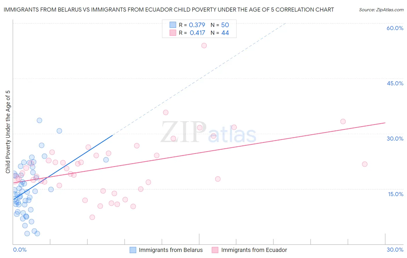 Immigrants from Belarus vs Immigrants from Ecuador Child Poverty Under the Age of 5